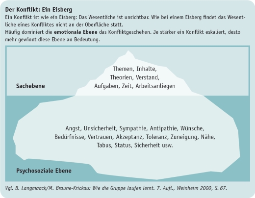 Eisberg Konflikte